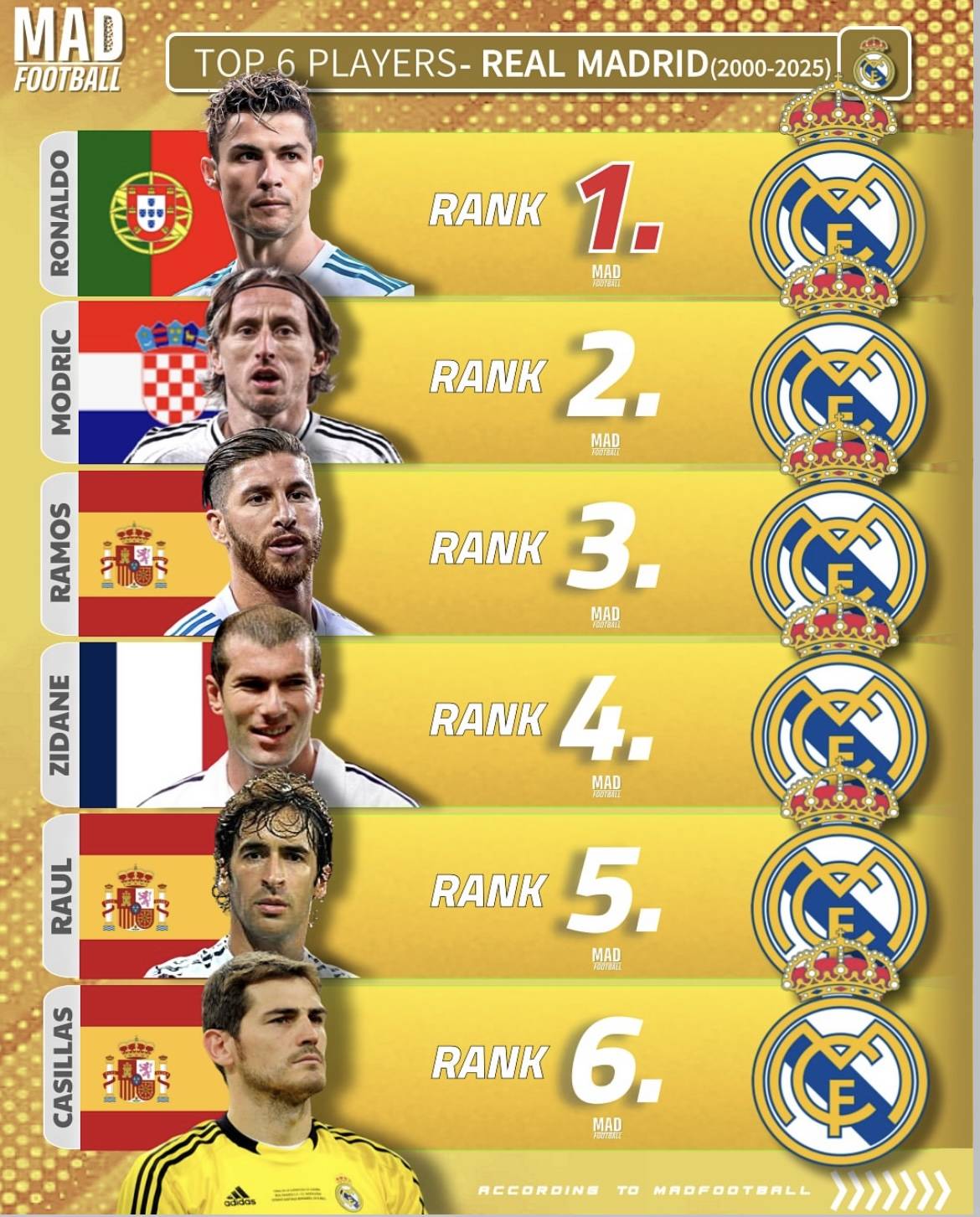 巴萨皇马21世纪球员前六公开!C罗梅西入选!克罗斯苏亚雷斯落选 巴萨皇马21世纪球员前六公开!C罗梅西入选!克罗斯苏亚雷斯落选