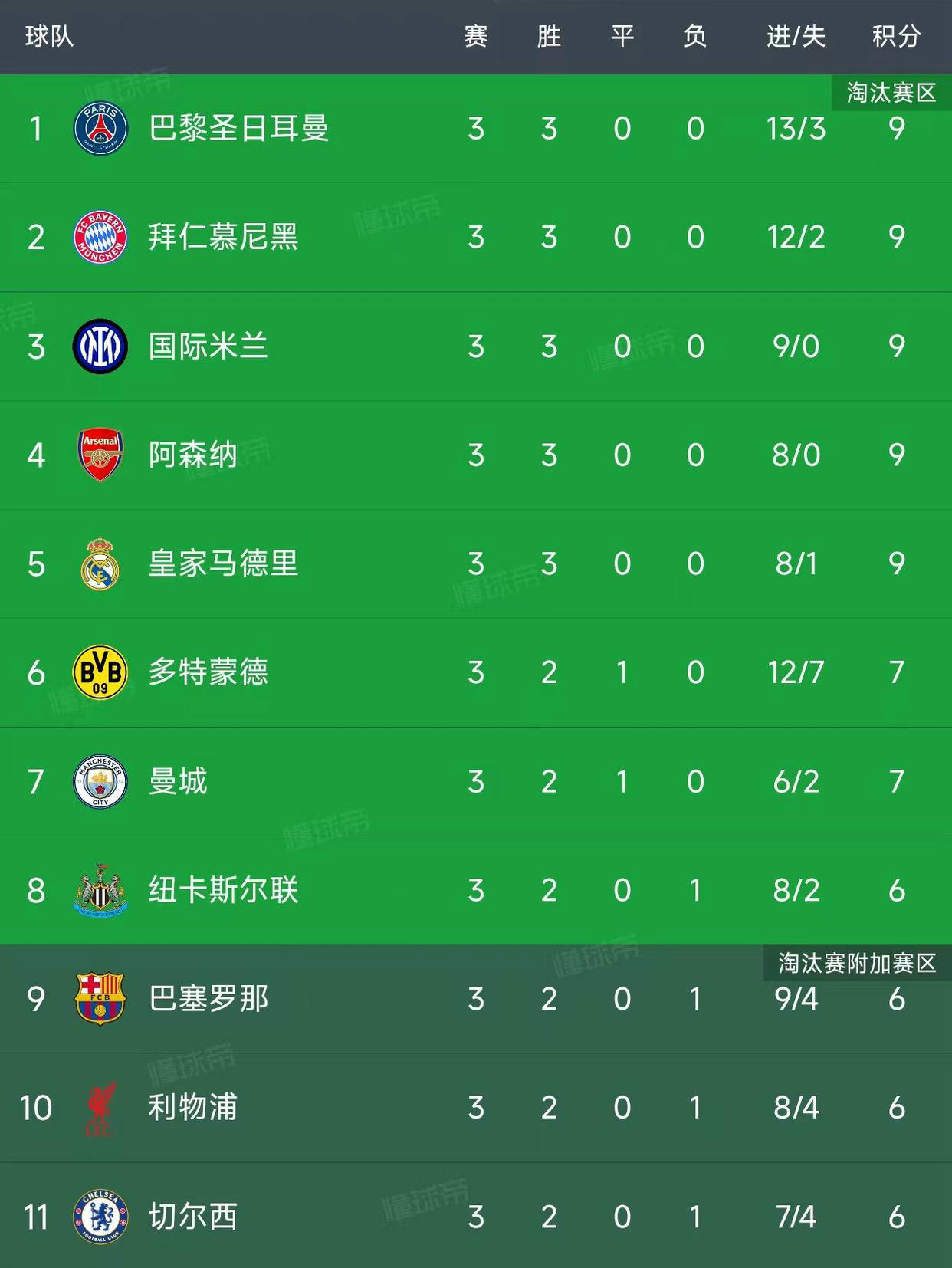 欧冠第3轮小组赛战报:巴黎大胜领跑,拜仁意甲球队壮观胜利! 欧冠第3轮小组赛战报:巴黎大胜领跑,拜仁意甲球队壮观胜利!